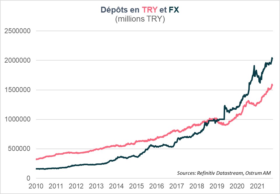 Depots en TRY et FX (millions TRY)