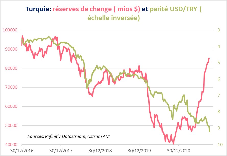 Turquie reserve de change (millions $) et parite USD-TRY (echelle inversee)