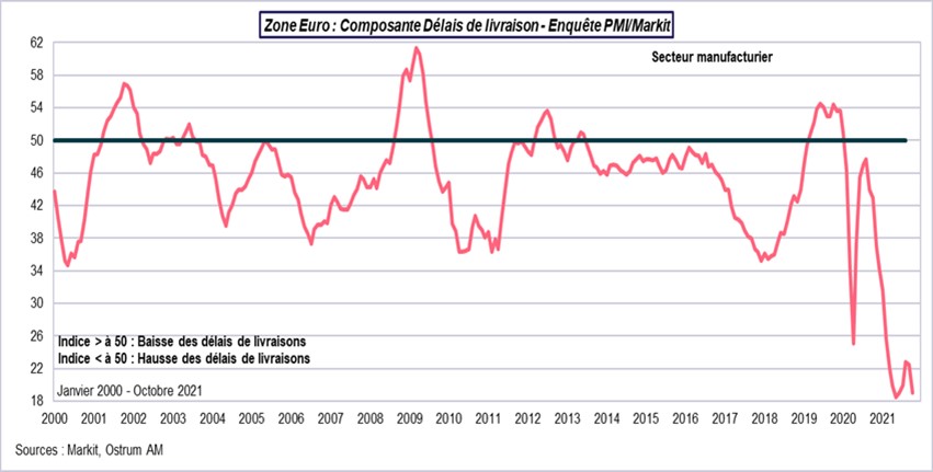 Zone euro composante delais de livraison enquete PMI-Markit