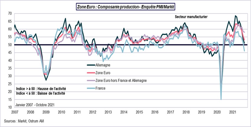 Zone euro composante production enquete PMI-Markit-2