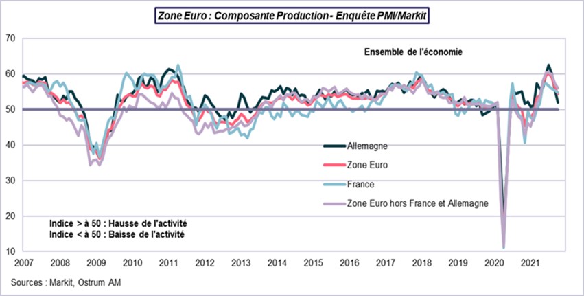 Zone euro composante production enquete PMI-Markit