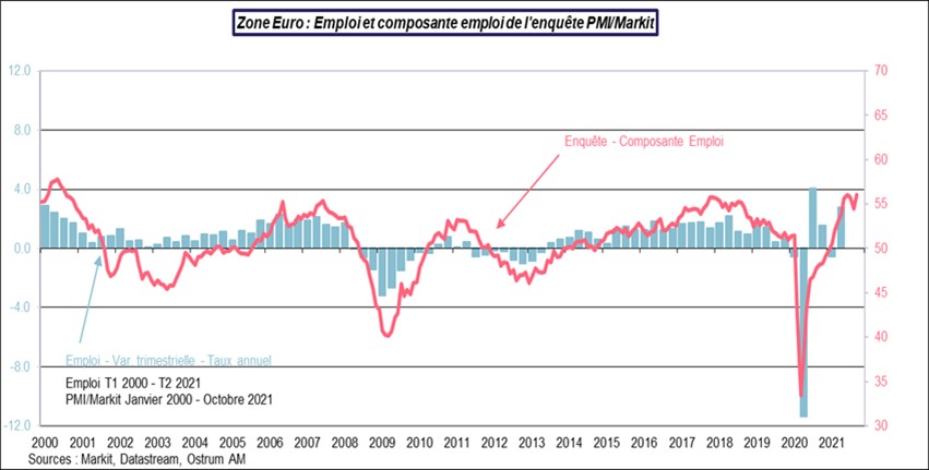 Zone euro emploi et composante emploi enquete PMI-Markit