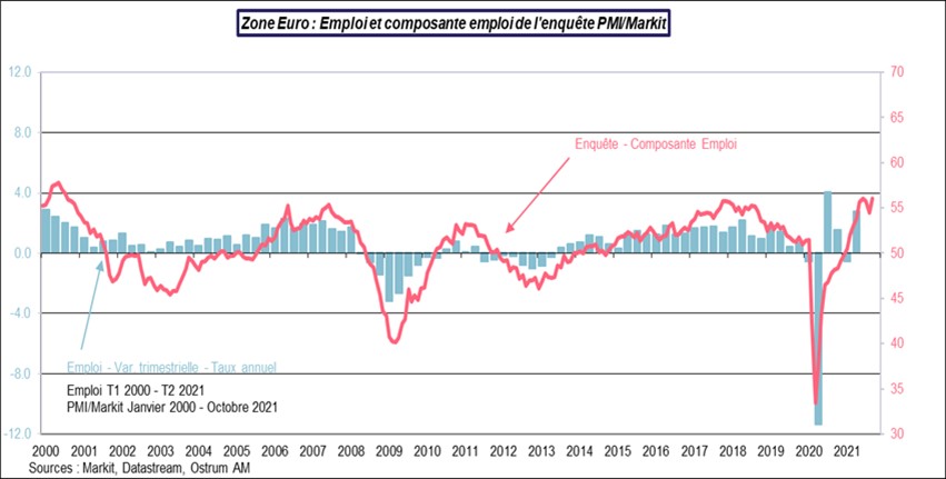 Zone euro emploi et composante emploi enquete PMI-Markit
