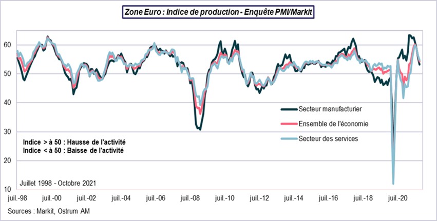 Zone euro indice de production enquete PMI-Markit