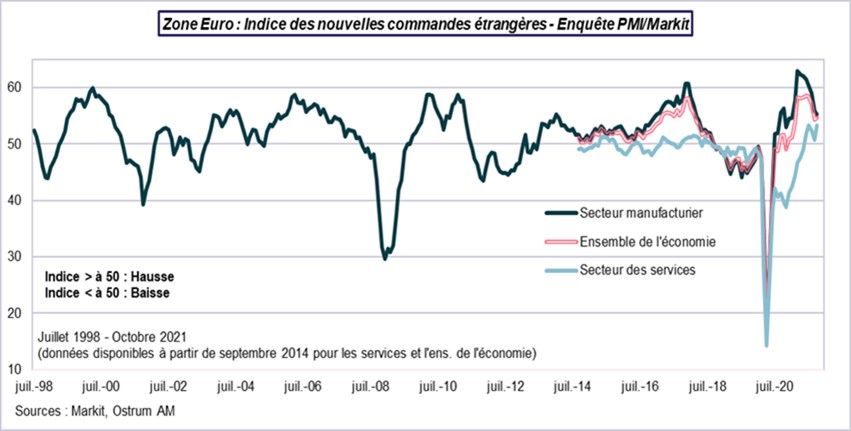 Zone euro indice des nouvelles commandes etrangeres enquete PMI-Markit