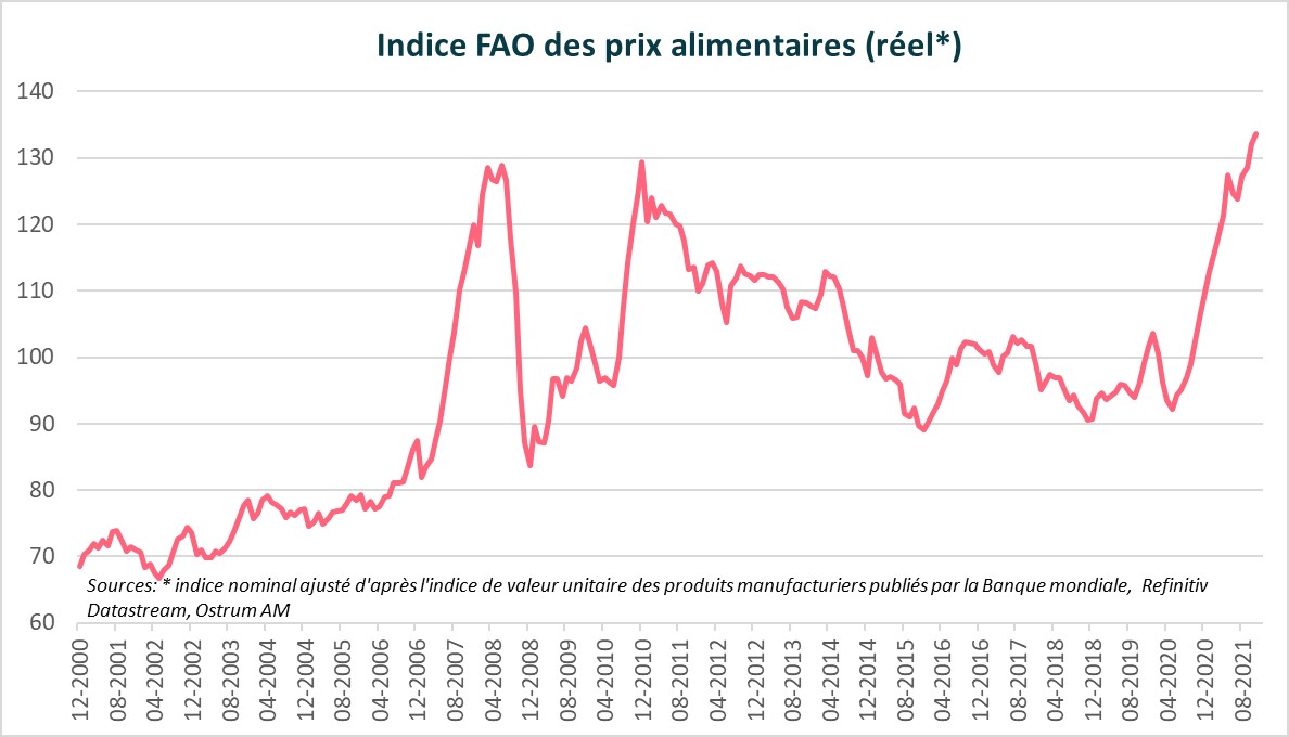 Indice FAO des prix alimentaires réel