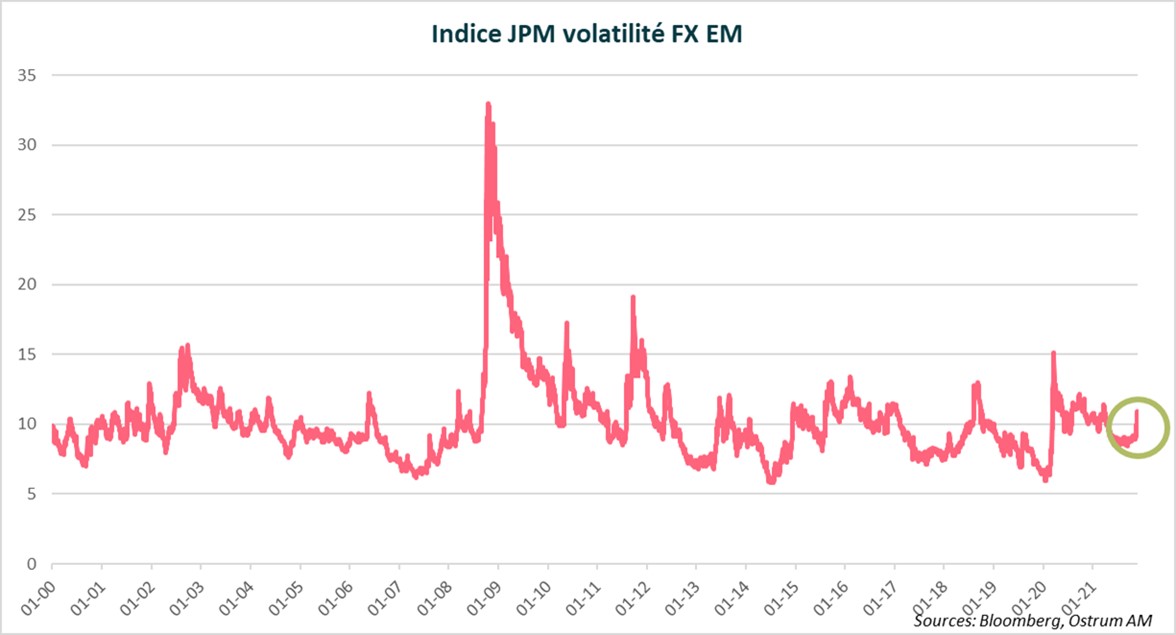Indice JPM volatilite FX EM