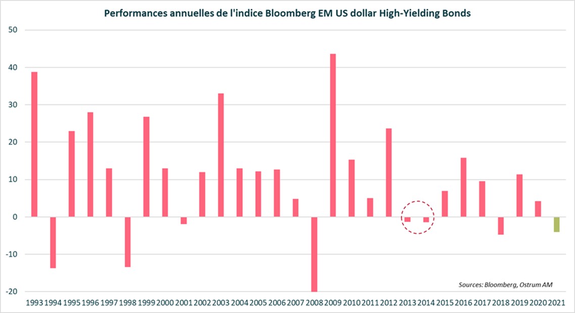 Performances annuelles de l'indice Bloomberg EM US dollar High-Yielding Bonds