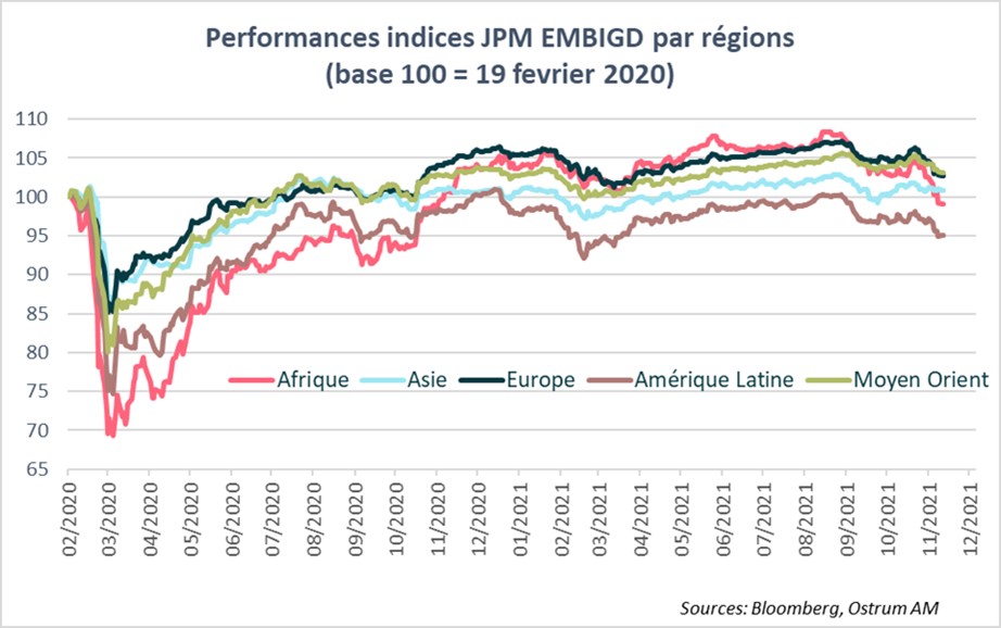 Perfs indices JPM EMBIGD par regions (base 100)