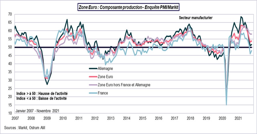 Zone euro-composante production-secteur manufacturier-PMI-Markit