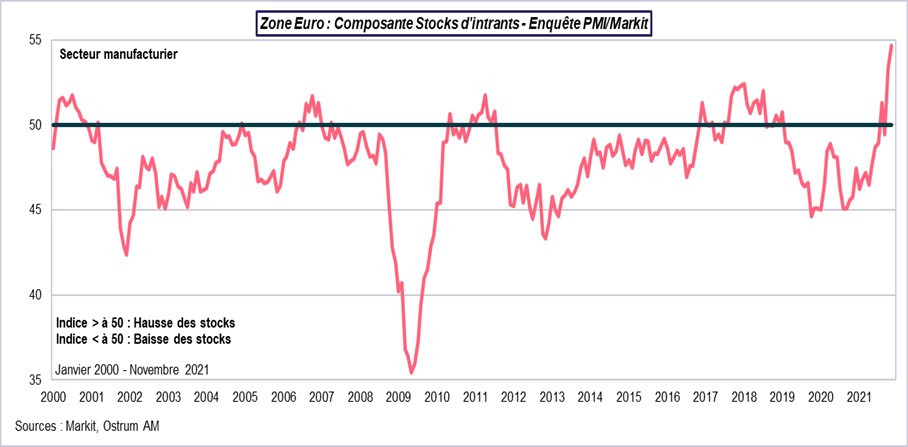Zone euro-composante stocks d'intrants-PMI-Markit