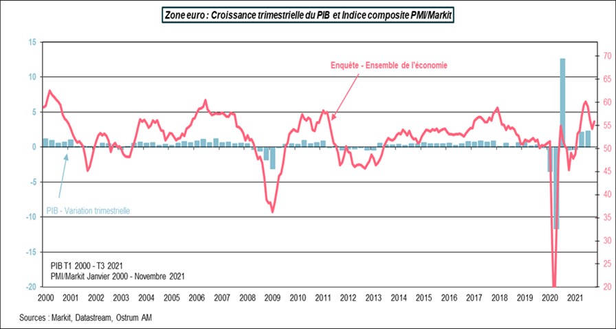Zone euro-croissance trimestrielle du PIB et indice composite PMI-Markit