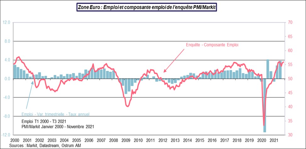 Zone euro-emploi et composante emploi-PMI-Markit