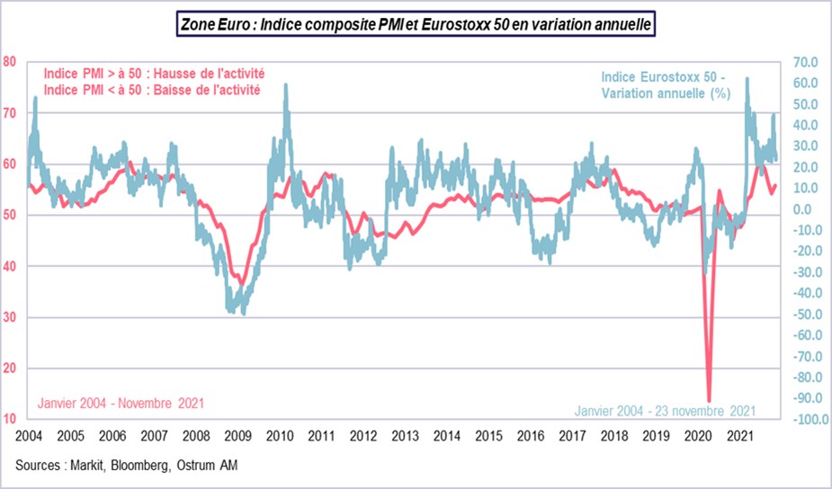 Zone euro-indice composite PMI et Euro-Stoxx 50 en variation annuelle-PMI-Markit