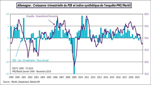 Allemagne : Croissance trimestrielle du PIB et indice synthétique de l'enquête PMI/Markit. Sources : Markit, Datastream, ostrum.com