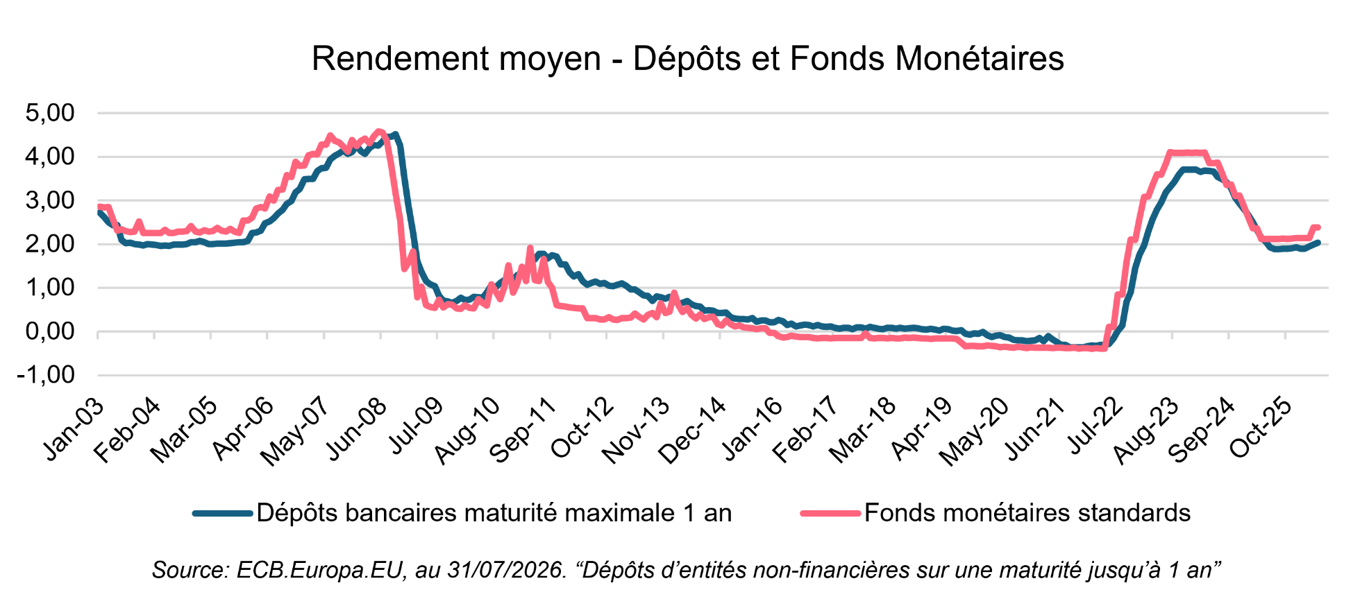 rendement moyen - dépôts et fonds monétaires