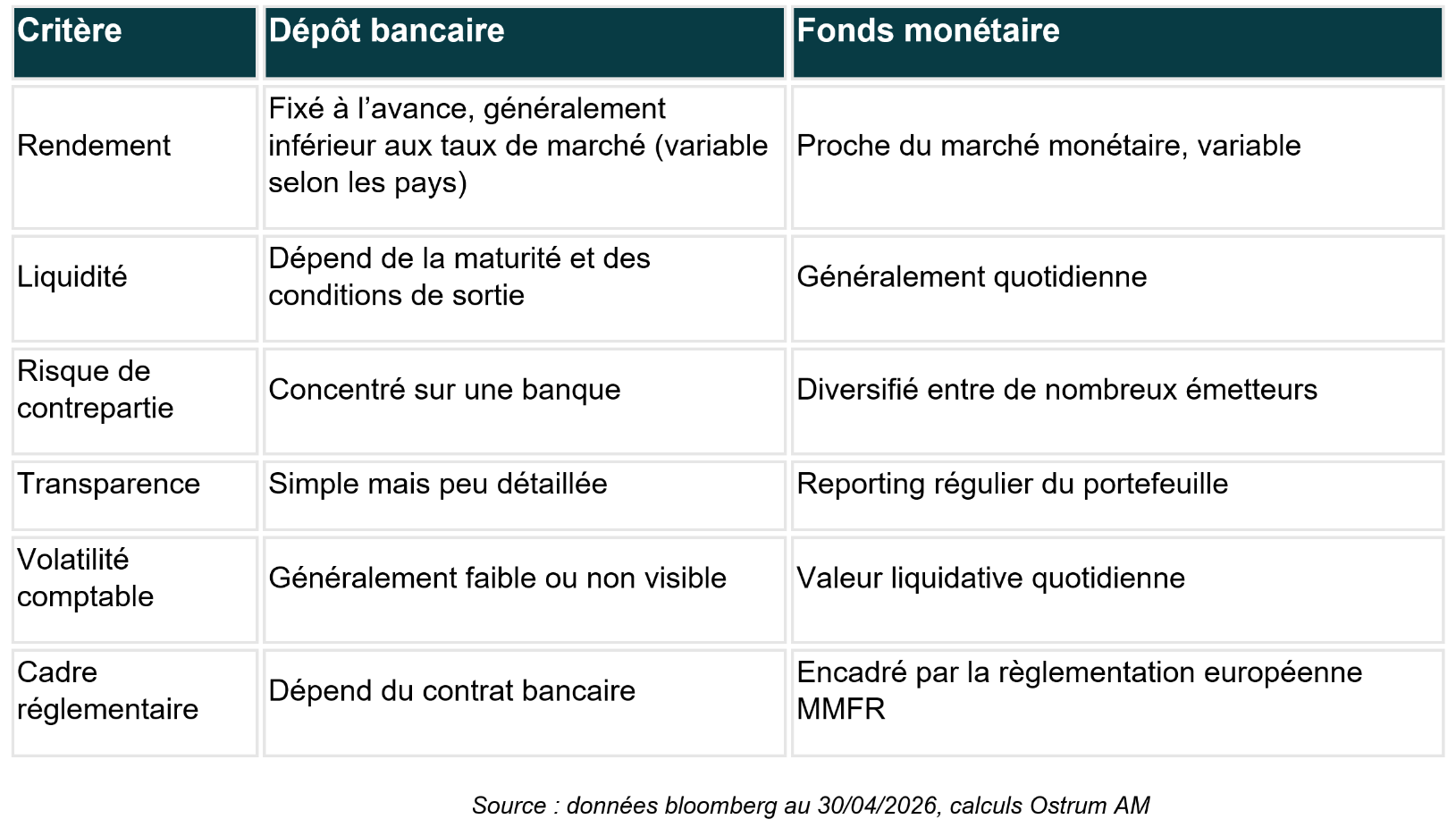 critère dépôt bancaire et fonds monétaire