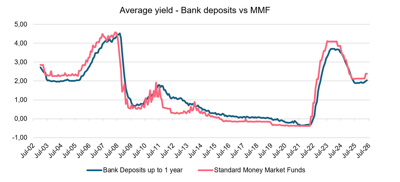 Average yield - Bank deposits vs MMF