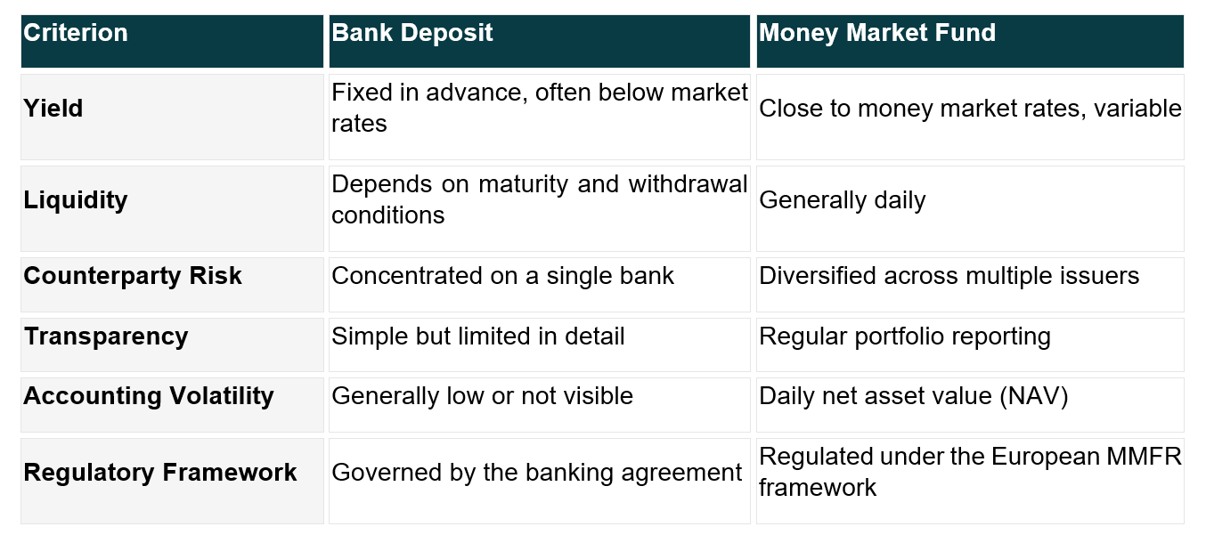 Criterion, Bank Deposit, Money Market Fund