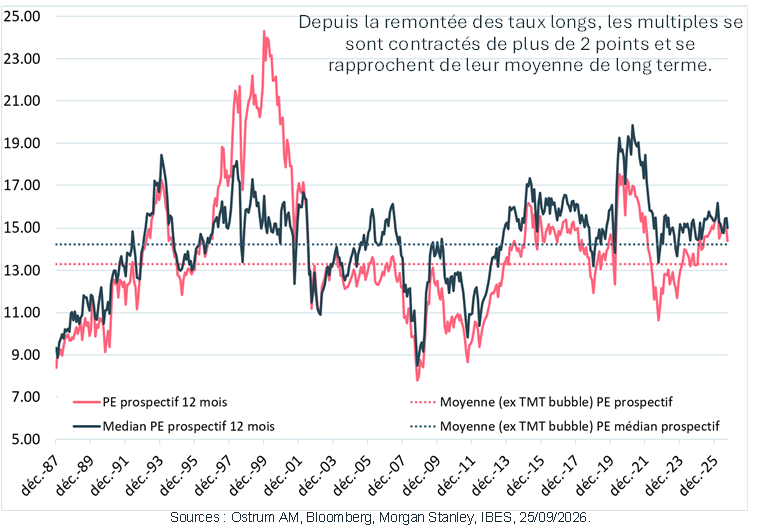 graph - Profits et valorisations : une dynamique solide, des multiples raisonnables