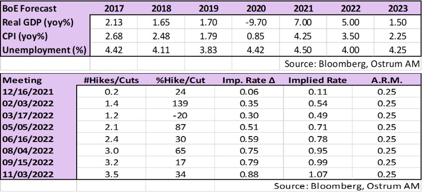 Bank of England forecast 2017-2023
