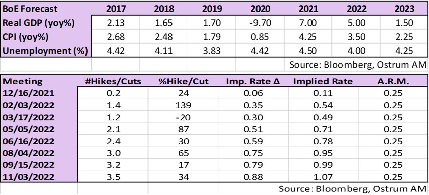 Bank of England forecast 2017-2023