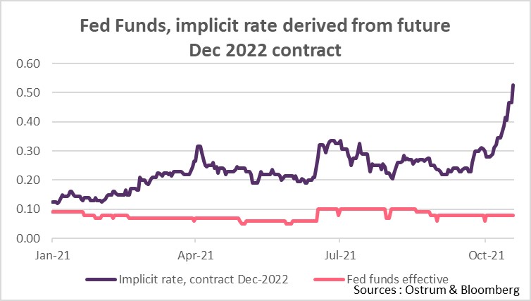 Fed funds, implicit rates derived from future Dec 2022 contract