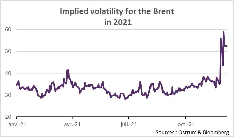 Implied volatility for the Brent in 2021