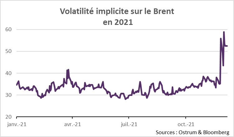 Volatilité implicite sur le Brent en 2021