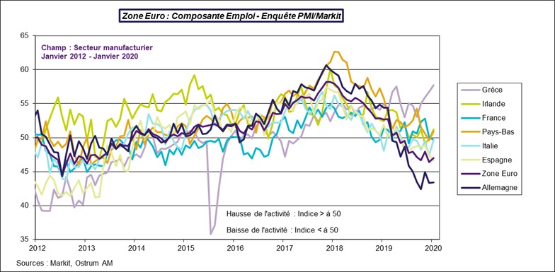 Zone Euro Composante Emploi - Enquête PMI-Markit