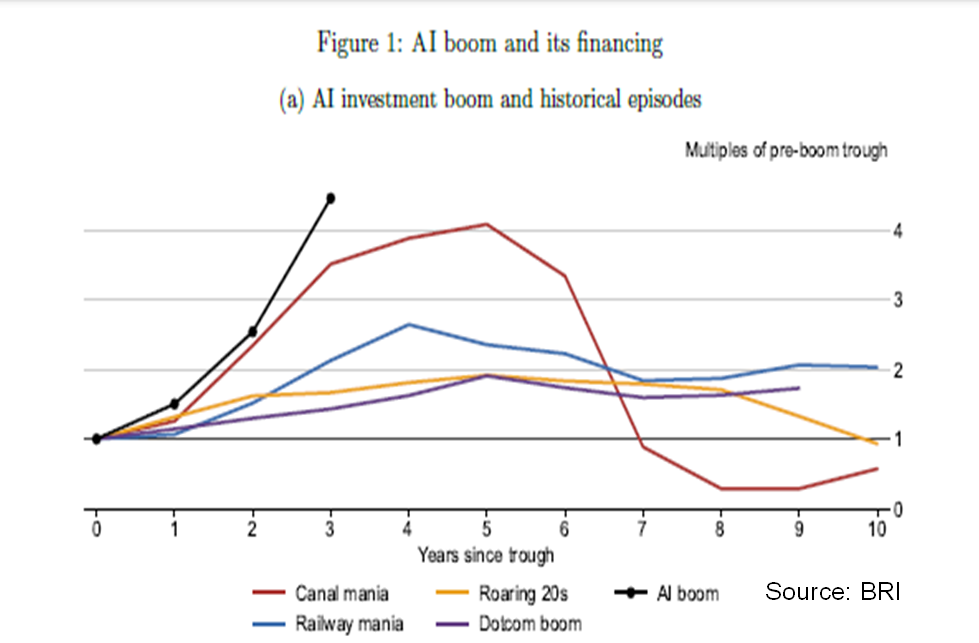 graph - AI boom and its financing